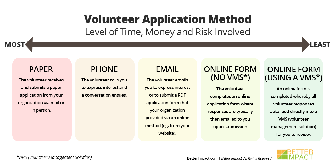 Is your volunteer application process costing you time and money?